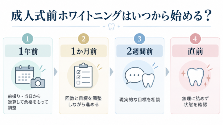成人式前のホワイトニングについて1年前、1か月前、2週間前、直前それぞれの考え方を示した図