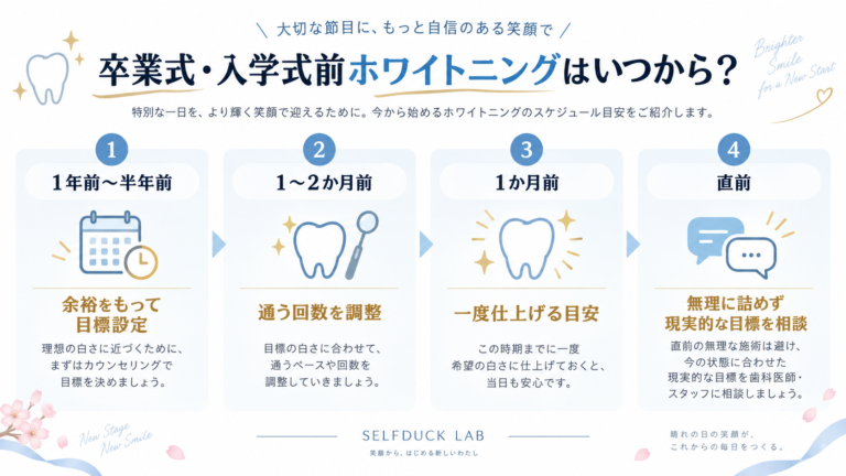卒業式・入学式前のホワイトニングについて1年前から直前までの準備時期と考え方を示した図