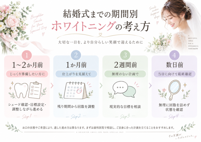 結婚式まで1〜2か月、1か月、2週間、数日前それぞれのホワイトニングスケジュールの考え方を示した図