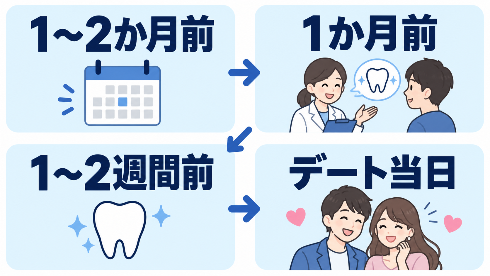 デートの1〜2か月前からホワイトニングを始めて当日まで準備する流れを示した図